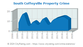 South Coffeyville Property Crime