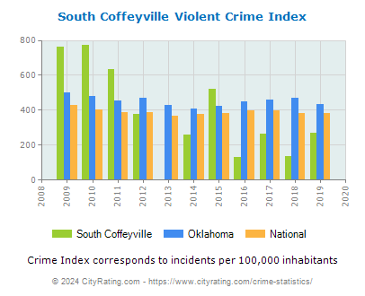 South Coffeyville Violent Crime vs. State and National Per Capita