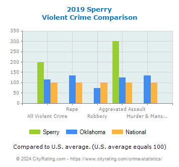 Sperry Violent Crime vs. State and National Comparison