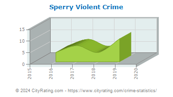 Sperry Violent Crime