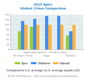 Spiro Violent Crime vs. State and National Comparison