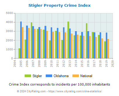 Stigler Property Crime vs. State and National Per Capita