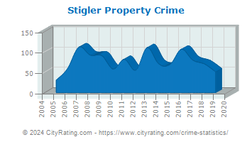 Stigler Property Crime