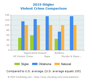 Stigler Violent Crime vs. State and National Comparison