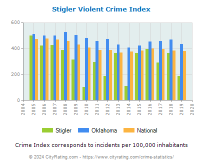 Stigler Violent Crime vs. State and National Per Capita