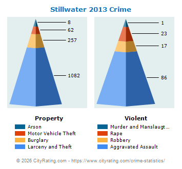 Stillwater Crime 2013