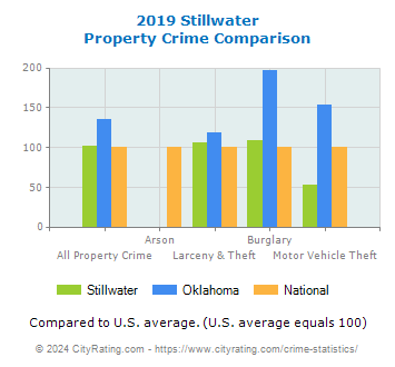 Stillwater Property Crime vs. State and National Comparison