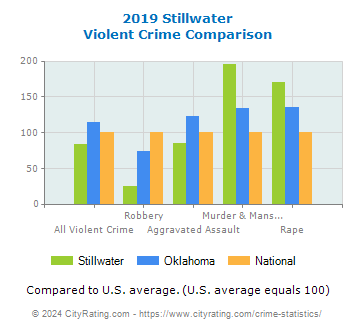 Stillwater Violent Crime vs. State and National Comparison