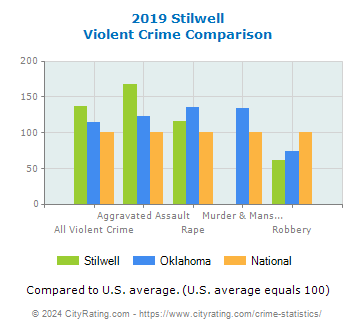 Stilwell Violent Crime vs. State and National Comparison