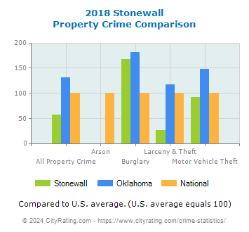 Stonewall Property Crime vs. State and National Comparison