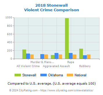 Stonewall Violent Crime vs. State and National Comparison