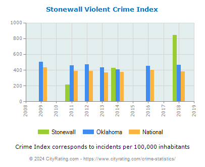 Stonewall Violent Crime vs. State and National Per Capita