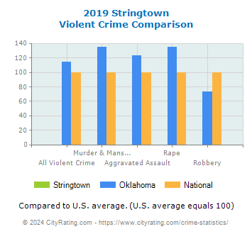 Stringtown Violent Crime vs. State and National Comparison