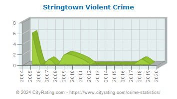 Stringtown Violent Crime