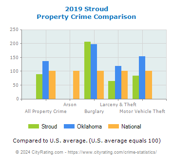 Stroud Property Crime vs. State and National Comparison