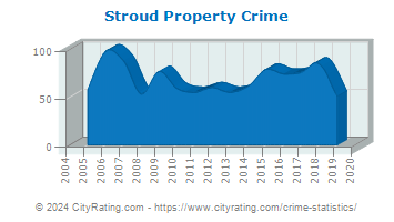 Stroud Property Crime