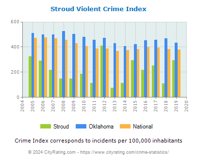 Stroud Violent Crime vs. State and National Per Capita