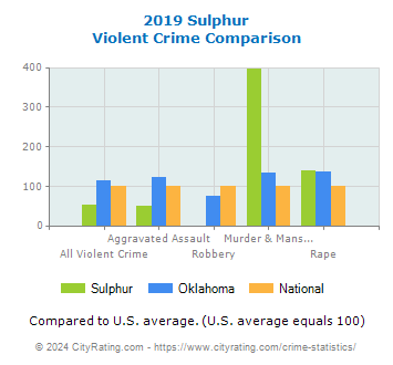 Sulphur Violent Crime vs. State and National Comparison