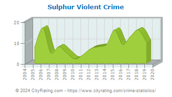 Sulphur Violent Crime