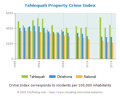 Tahlequah Property Crime vs. State and National Per Capita