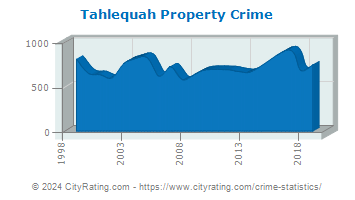 Tahlequah Property Crime