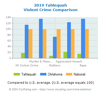 Tahlequah Violent Crime vs. State and National Comparison