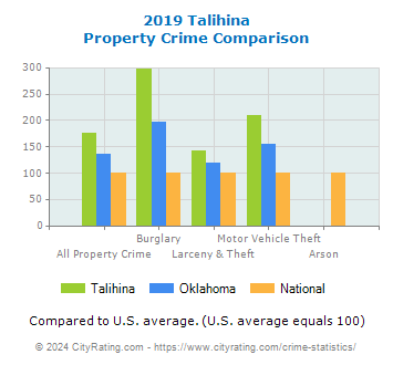 Talihina Property Crime vs. State and National Comparison