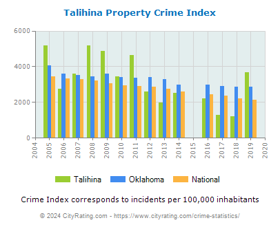 Talihina Property Crime vs. State and National Per Capita