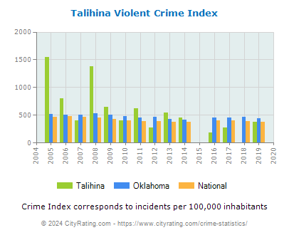 Talihina Violent Crime vs. State and National Per Capita