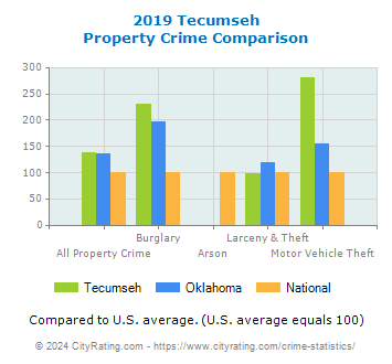 Tecumseh Property Crime vs. State and National Comparison