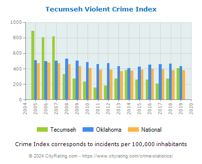 Tecumseh Violent Crime vs. State and National Per Capita
