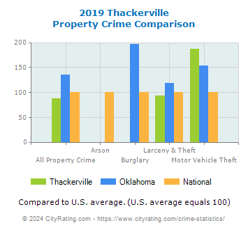 Thackerville Property Crime vs. State and National Comparison