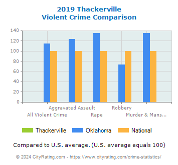 Thackerville Violent Crime vs. State and National Comparison