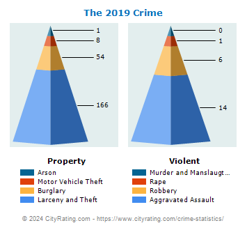 The Village Crime 2019