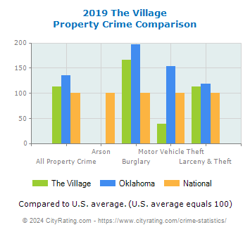 The Village Property Crime vs. State and National Comparison