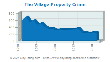 The Village Property Crime