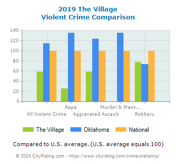 The Village Violent Crime vs. State and National Comparison