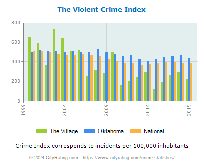 The Village Violent Crime vs. State and National Per Capita