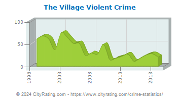 The Village Violent Crime