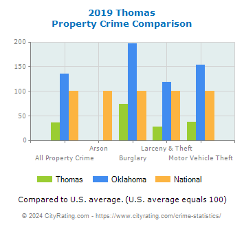 Thomas Property Crime vs. State and National Comparison