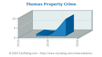 Thomas Property Crime