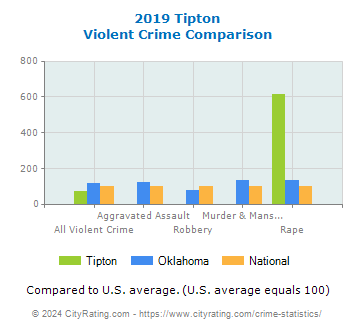 Tipton Violent Crime vs. State and National Comparison