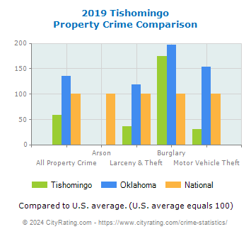 Tishomingo Property Crime vs. State and National Comparison