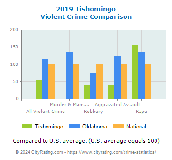 Tishomingo Violent Crime vs. State and National Comparison