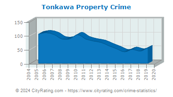 Tonkawa Property Crime