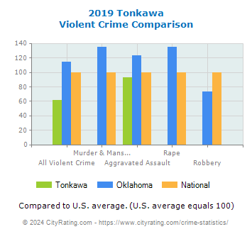 Tonkawa Violent Crime vs. State and National Comparison