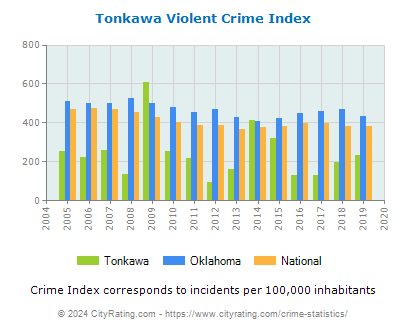 Tonkawa Violent Crime vs. State and National Per Capita