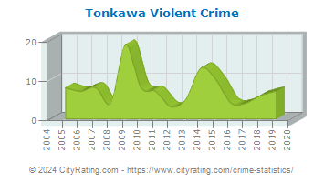 Tonkawa Violent Crime