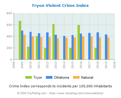 Tryon Violent Crime vs. State and National Per Capita