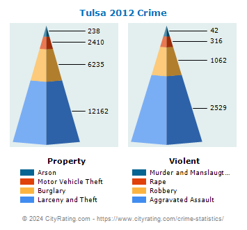 crime tulsa oklahoma rate cityrating versus projected totals actual